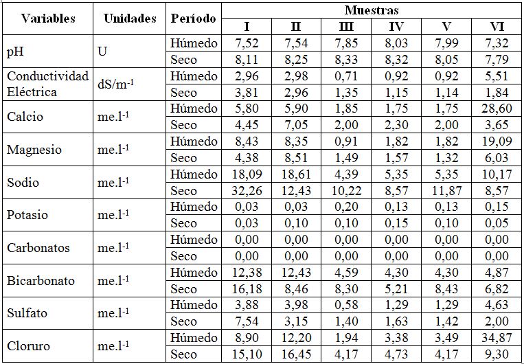 Composici&oacute;n f&iacute;sico-qu&iacute;mica de las aguas
para uso agr&iacute;cola en la cuenca del r&iacute;o Naranjo.