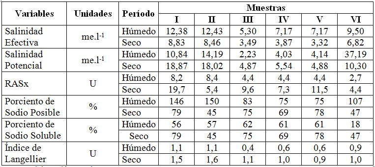 Indicadores de la aptitud de las aguas para
utilizarlas en el riego.