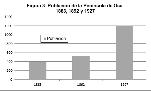 Población de Península de Osa. 1883, 1892 y 1927.