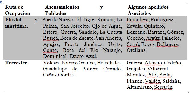 Ruta de
ocupación, poblados y algunos apellidos de origen o fuerte presencia chiricana
en el Pacífico Sur de Costa Rica.