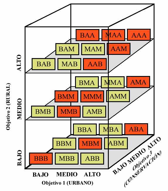 Combinaci&oacute;n de
objetivos y determinaci&oacute;n de situaciones  

de potencial conflicto entre usos del suelo