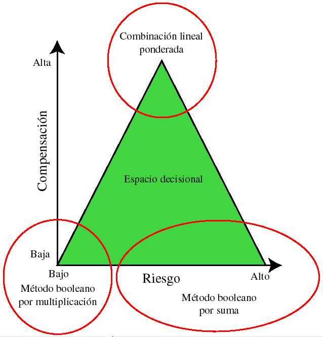 Tri&aacute;ngulo de decisiones estrat&eacute;gicas (locacionales)