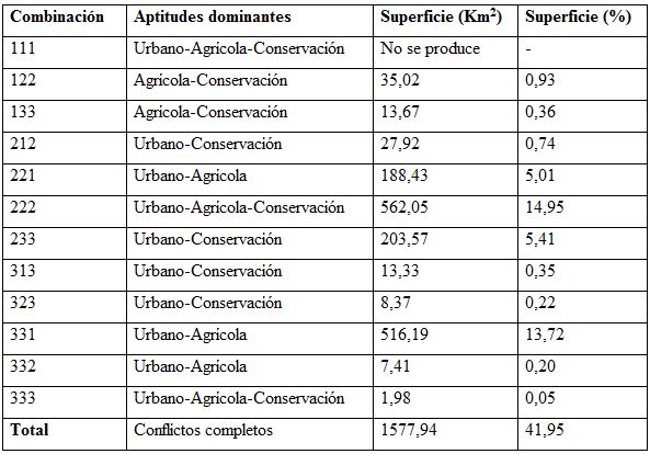 Resultados
combinatorios desagregados de &aacute;reas con potencial conflicto entre usos del
suelo en la Cuenca del Rio Luj&aacute;n