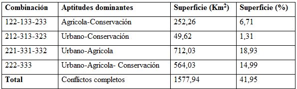 Resultados combinatorios agrupados de &aacute;reas con
potencial conflicto entre usos del suelo en la Cuenca del R&iacute;o Luj&aacute;n