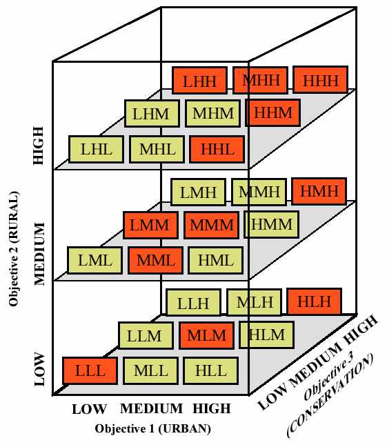 Combination of objectives and determination of potential conflict situations between land uses