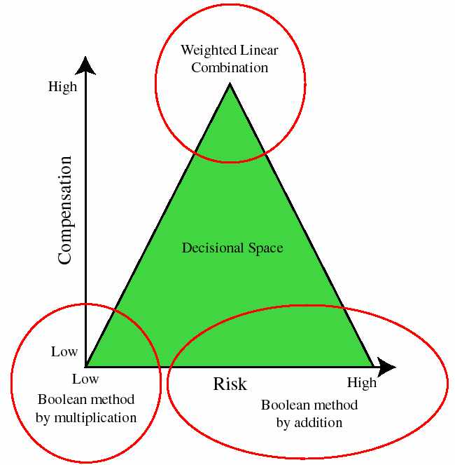Strategic Decisions Triangle (locations)