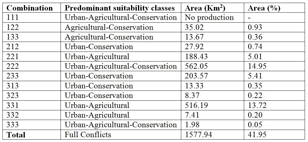  Combinatorial disaggregated results of areas with potential conflict between land uses in the Luj&aacute;n River basin