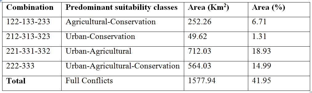 Combinatorial grouped results for areas with potential conflict between land uses in the Luj&aacute;n River basin