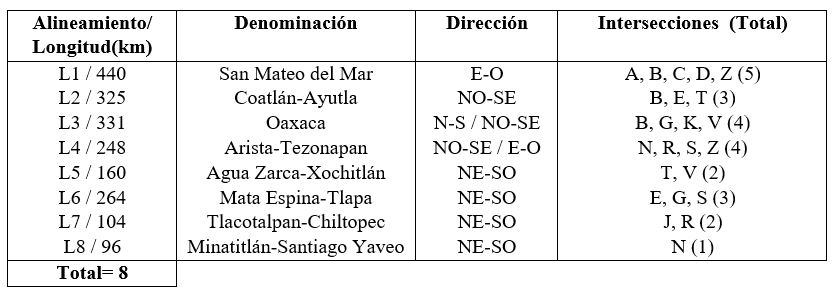Alineamientos principales de Oaxaca