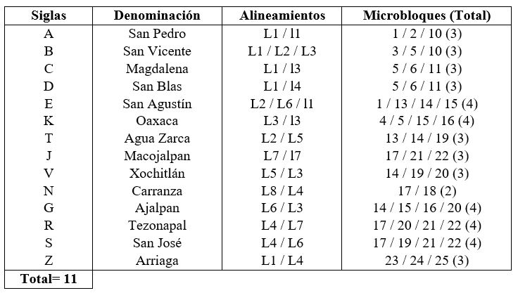 Intersecciones principales de Oaxaca