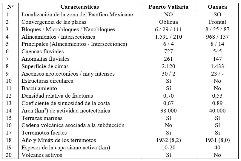 Resumen de los mesobloques Puerto Vallarta y Oaxaca