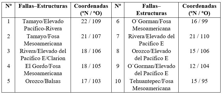 Intersecciones principales de la zona marina