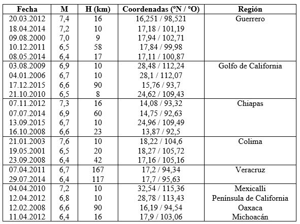 Terremotos en M&eacute;xico (2000-2016)