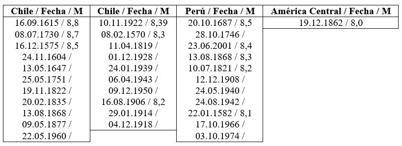 Selecci&oacute;n de terremotos fuertes en tres regiones del Pac&iacute;fico Americano