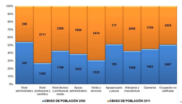 Comparaci&oacute;n de las ocupaciones de los habitantes de Barva entre 2000 y 2011