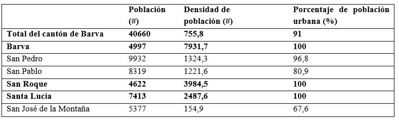 Indicadores demogr&aacute;ficos del cant&oacute;n de Barva (2011)