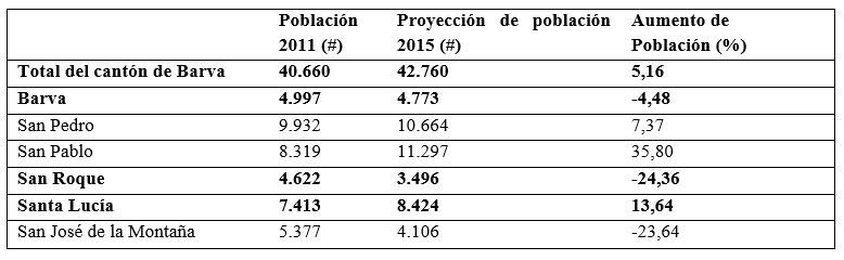 Incremento de la poblaci&oacute;n en Barva para el 2015
