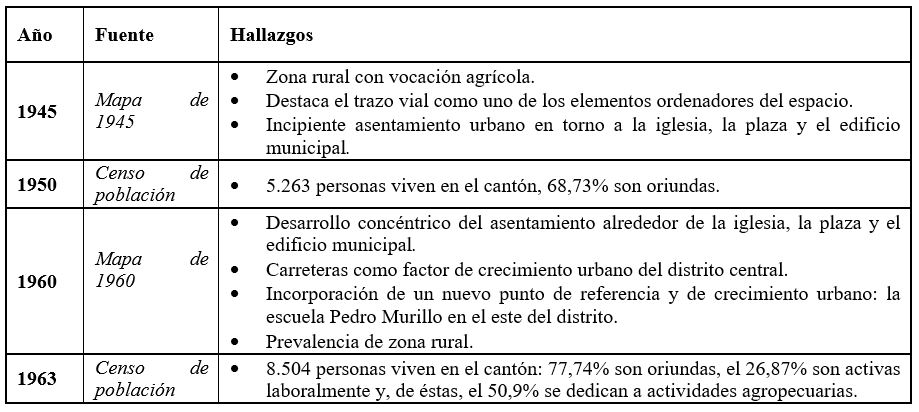 Hallazgos censales y cartogr&aacute;ficos del cant&oacute;n de Barva, referentes al uso de suelo y poblaci&oacute;n, 1940-1969