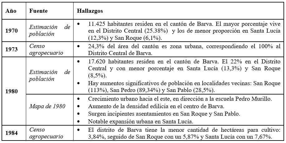 Hallazgos censales y cartogr&aacute;ficos del Cant&oacute;n de Barva, referentes al uso de suelo y poblaci&oacute;n, 1970-1980