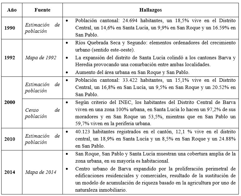Hallazgos censales y cartogr&aacute;ficos del Cant&oacute;n de Barva referentes al uso de suelo y poblaci&oacute;n, 1990-2014