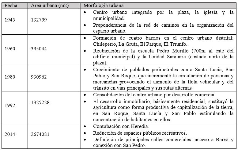 Cambios urbanos entre 1945 y 2014