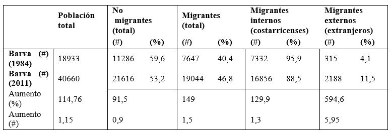 Comparaci&oacute;n de la poblaci&oacute;n del cant&oacute;n de Barva entre 1984 y 2011