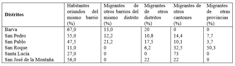 Composici&oacute;n de la poblaci&oacute;n de los distritos del cant&oacute;n de Barva, seg&uacute;n su procedencia