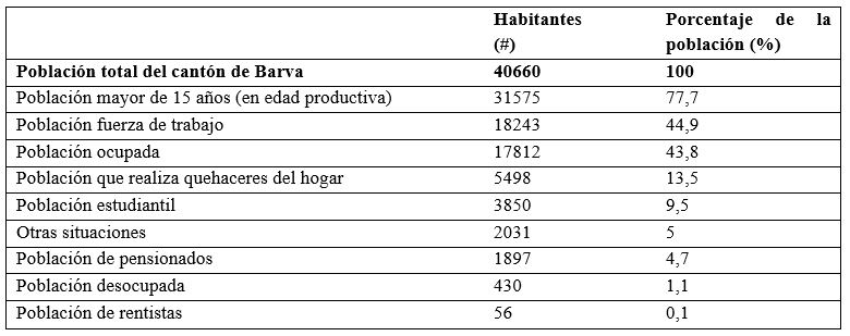 Ocupaci&oacute;n de la poblaci&oacute;n productiva en el cant&oacute;n de Barva