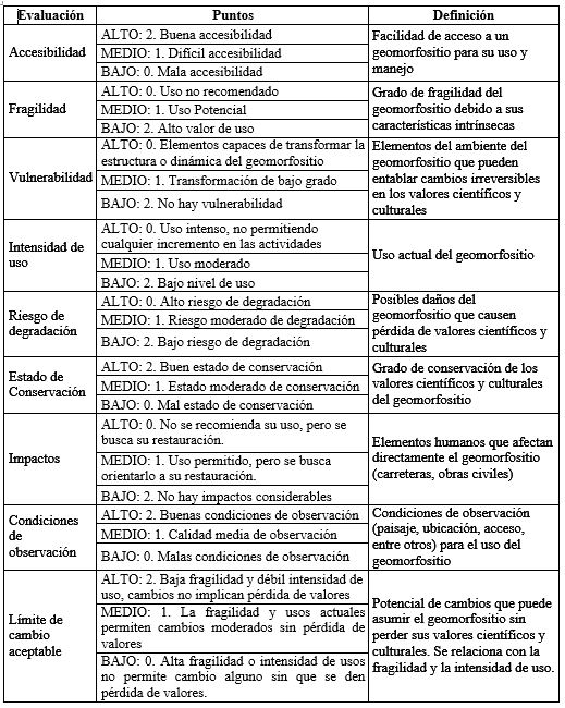 Componentes de la evaluación de las características de uso y gestión