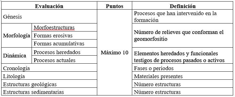 Componentes de la evaluación de las características científicas de los geomorfositios