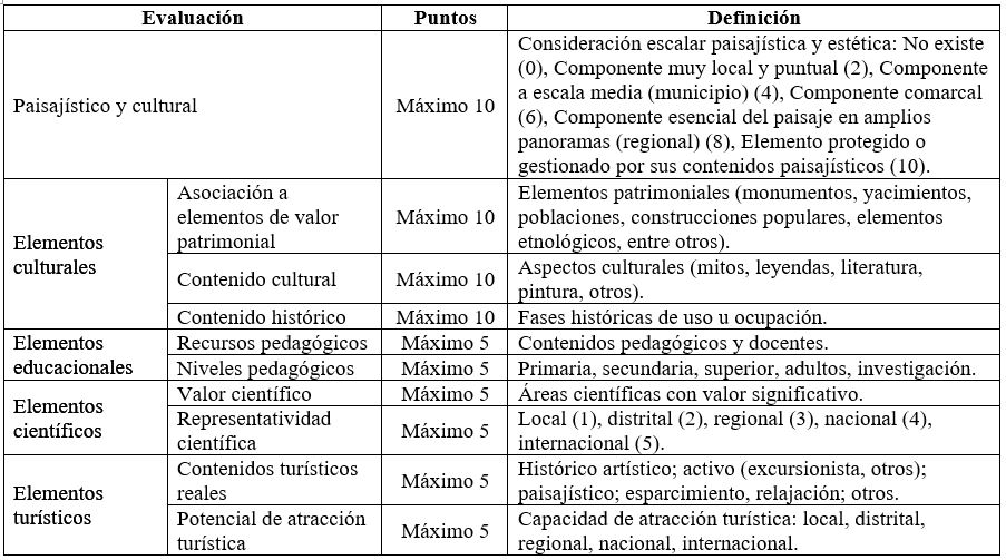 Componentes de la evaluación de las características culturales de los geomorfositios