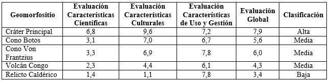  Evaluación de geomorfositios en el Parque Nacional Volcán Poás