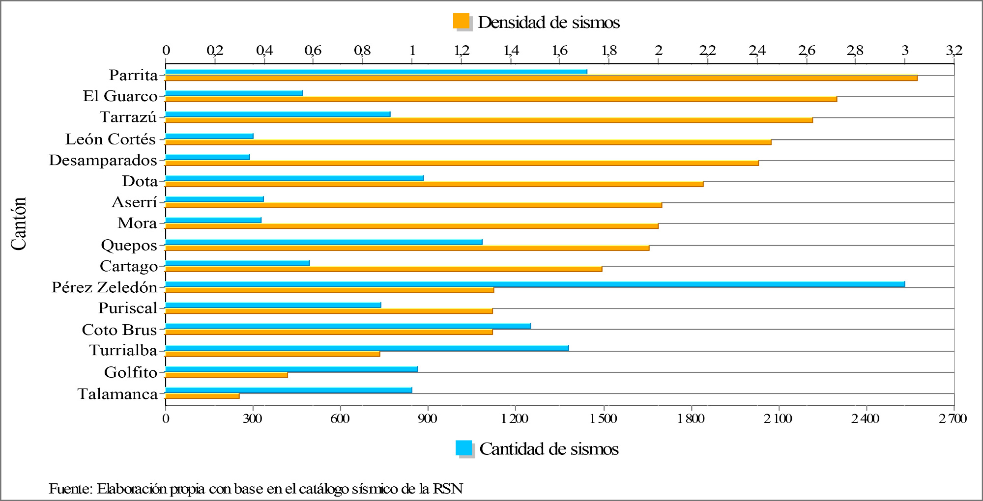 Relaci&oacute;n de la densidad y cantidad de sismos para los cantones que presentan la sismicidad m&aacute;s alta, seg&uacute;n el cat&aacute;logo de la RSN entre 1975-2014