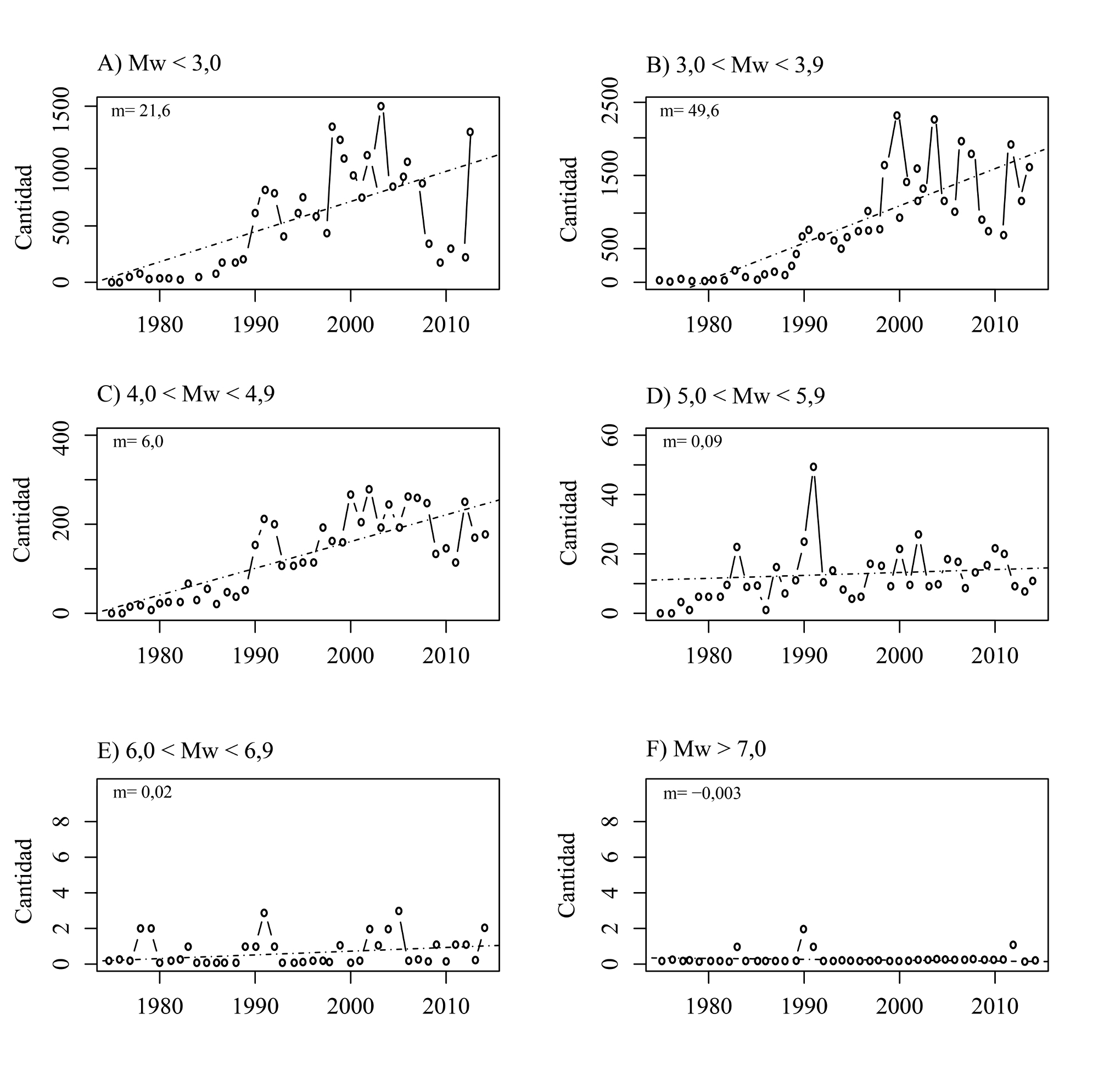 Cantidad de sismos seg&uacute;n rangos de Mw en el periodo 1975-2014. A) Mw < 3,0. B) Mw de 3,0 a 3,9. C) Mw de 4,0 a 4,9. D) Mw de 5,0 a 5,9. E) Mw 6,0 a 6,9. F) Mw &ge; 7,0. La l&iacute;nea discontinua denota el ajuste lineal de la cantidad de sismos en el tiempo y m representa la pendiente de dicho ajuste lineal en cada caso