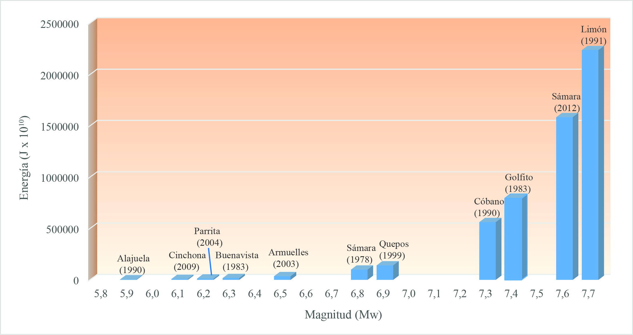 Relaci&oacute;n energ&iacute;a-Mw para algunos de los sismos importantes con indicaci&oacute;n de lugar y a&ntilde;o