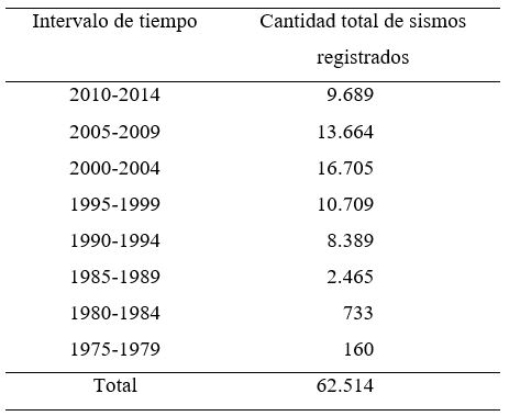  Cantidad de sismos en rangos de cinco a&ntilde;os del cat&aacute;logo de la RSN