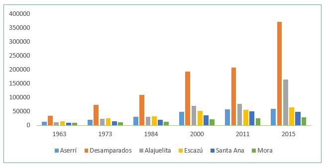  Estimaci&oacute;n y proyecci&oacute;n del crecimiento poblacional por cant&oacute;n