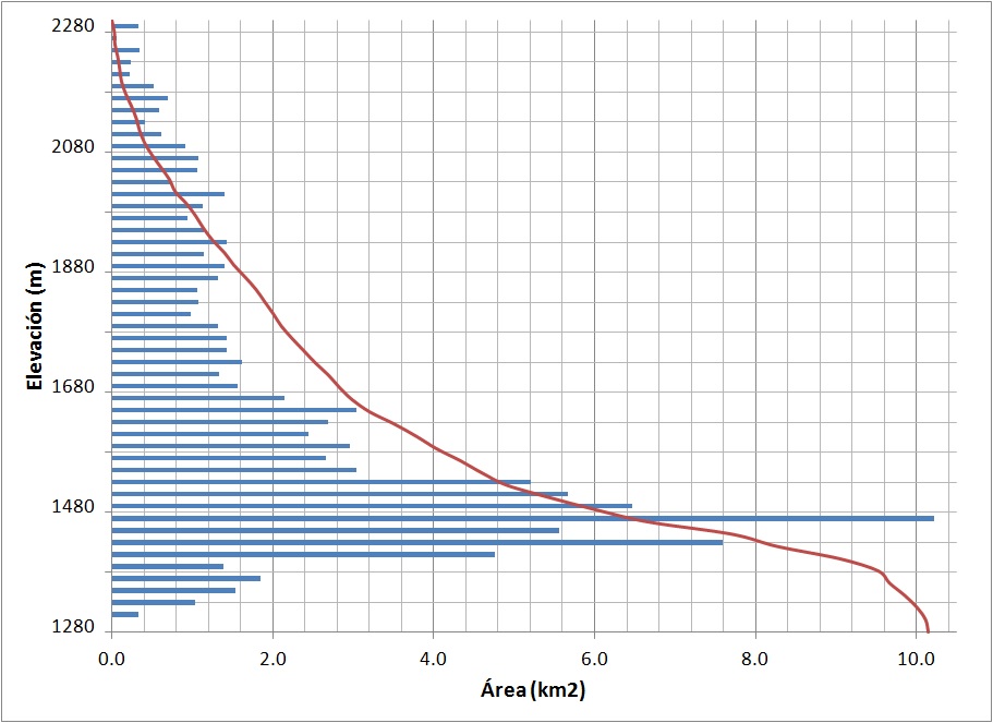 Curva hipsom&eacute;trica y gr&aacute;fico de frecuencia altim&eacute;trica de la cuenca del r&iacute;o Toyogres