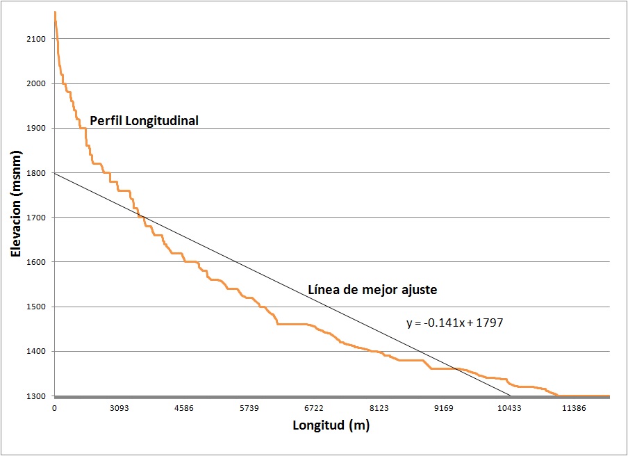 Perfil longitudinal y ajuste por m&iacute;nimos cuadrados de la cuenca del r&iacute;o Toyogres