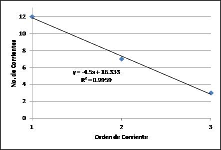 Relaci&oacute;n n&uacute;mero de corrientes y &oacute;rdenes de corrientes.