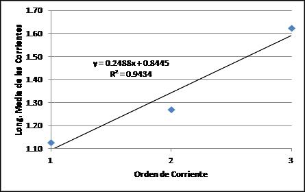 Relaci&oacute;n de la longitud media y los &oacute;rdenes de corrientes.