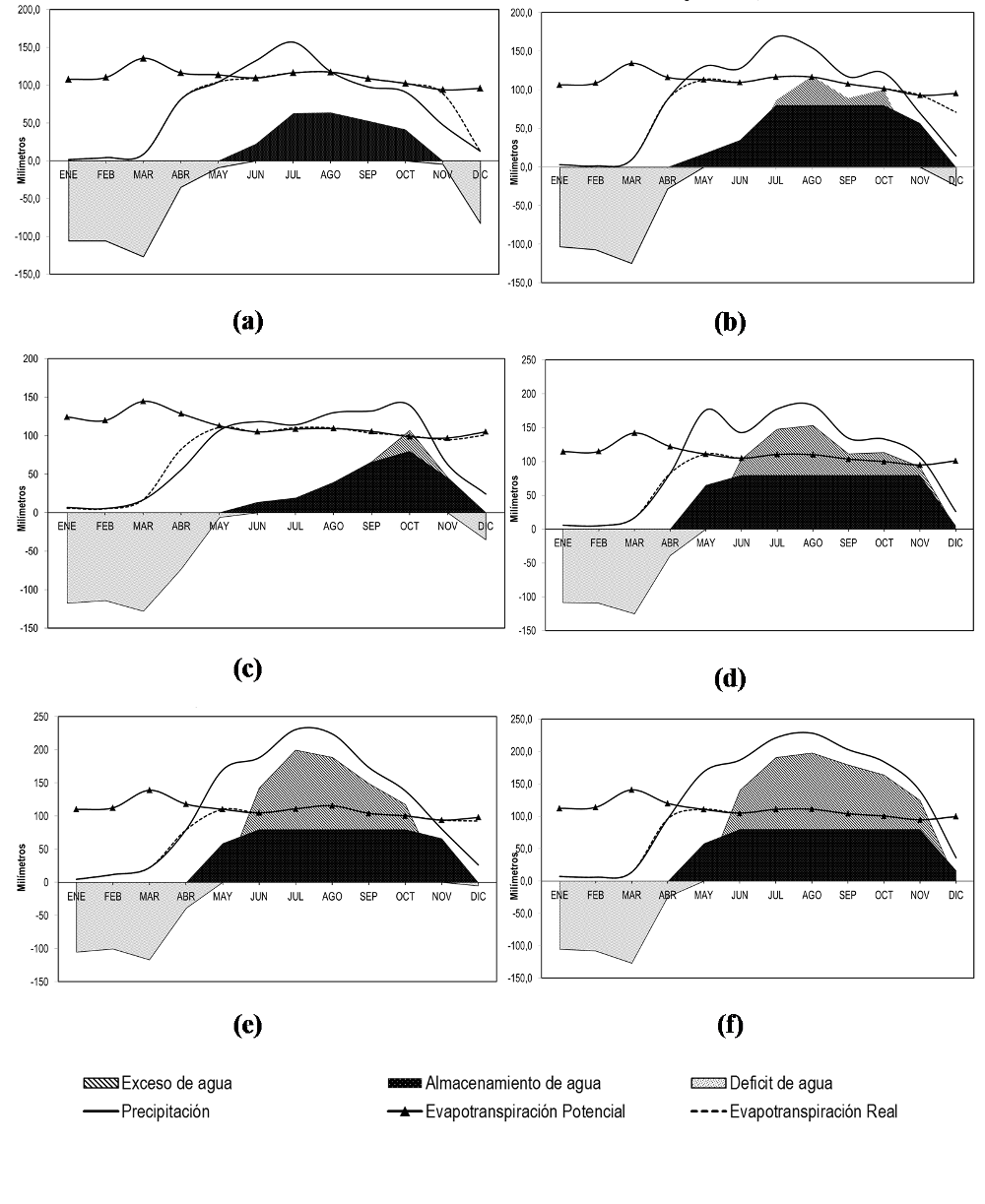 Balance hídrico para cada estación representativa (Considerando la Capacidad de Almacenamiento: 80 mm, Textura predominante del suelo: Mediana, Profundidad: 50 cm, Pendiente General atribuida a toda el área en estudio: <1%, Evapotranspiración Potencial por Penman–Monteith)