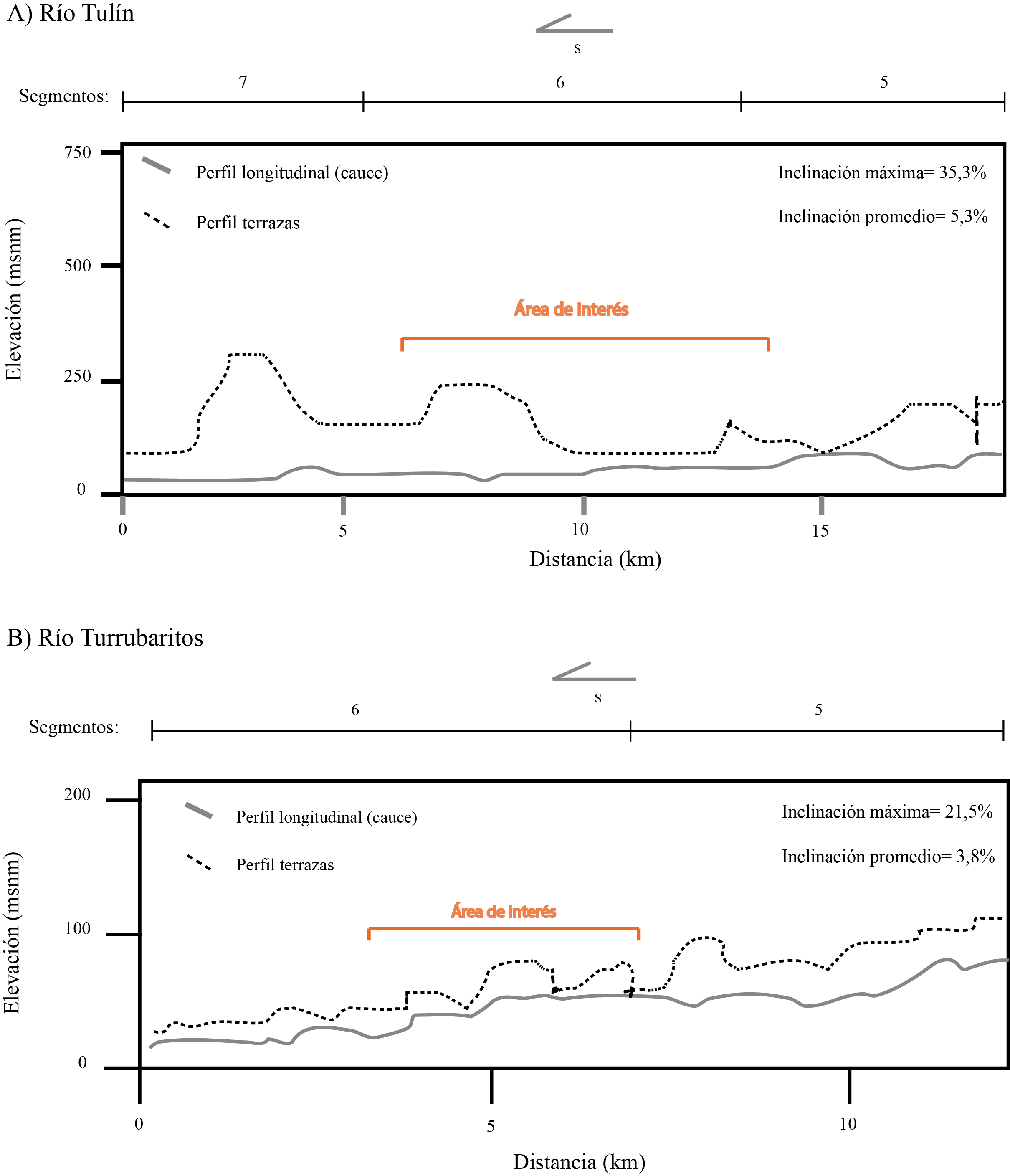Perfiles longitudinales de los cauces y terrazas de los r&iacute;os Tul&iacute;n (A) y Turrubaritos (B). Figura elaborada por los autores.