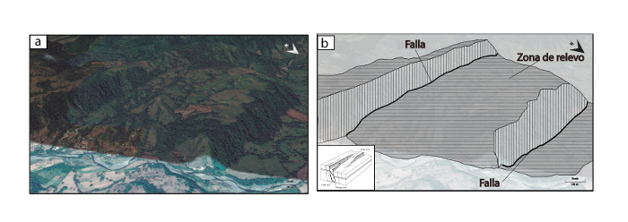 a) Escarpes de la falla Angostura. b) Esquema del sistema de relevo mediante una rampa de la Falla Angostura.