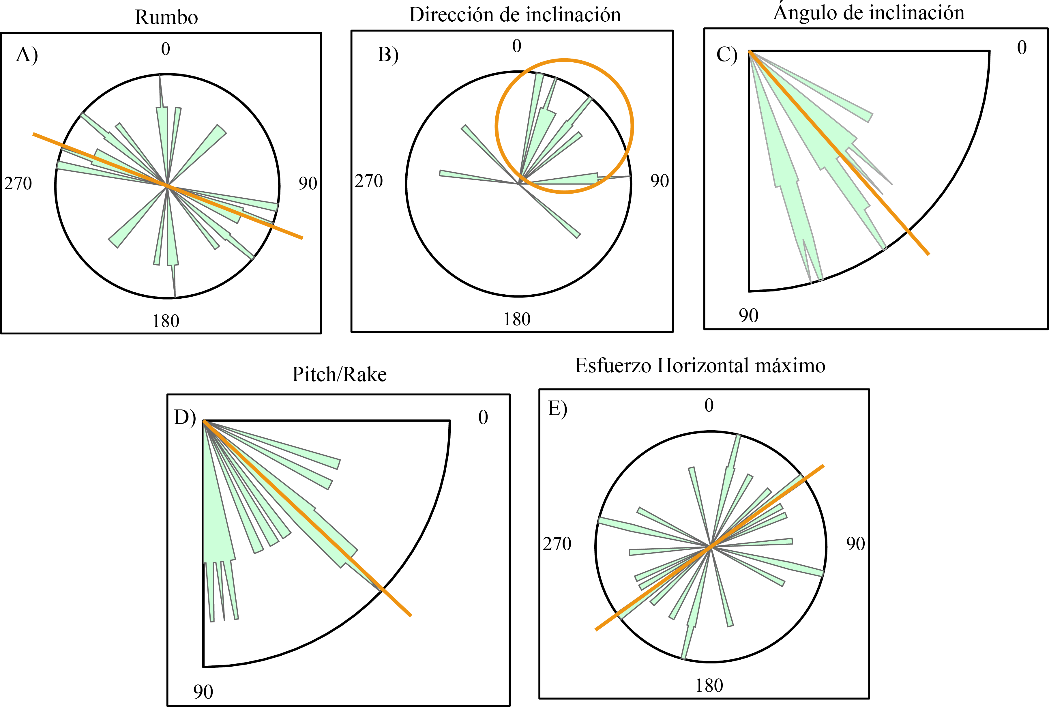  Resultados de an&aacute;lisis estad&iacute;stico de los indicadores cinem&aacute;ticos de la Falla Angostura