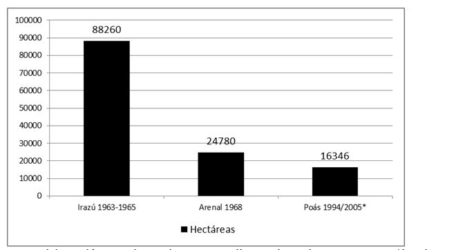&Aacute;rea de producci&oacute;n agr&iacute;cola y pastoreo afectada por las erupciones volc&aacute;nicas en Costa Rica, 1963-1965, 1968, 1994-2005, datos en hect&aacute;reas
