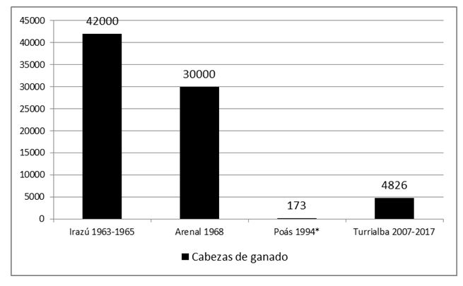 Cabezas de ganado afectadas por las erupciones volc&aacute;nicas en Costa Rica, 1963-2017