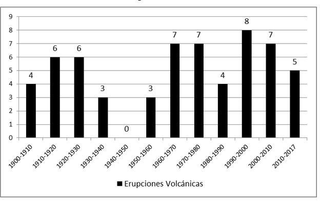Total de erupciones volc&aacute;nicas en Costa Rica, 1900-2017