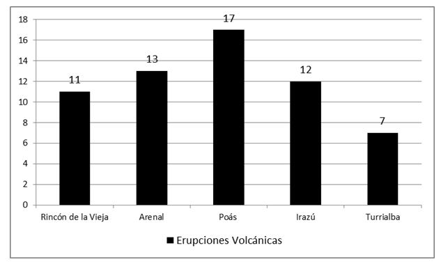 N&uacute;mero de erupciones por volc&aacute;n, Costa Rica, 1900-2017