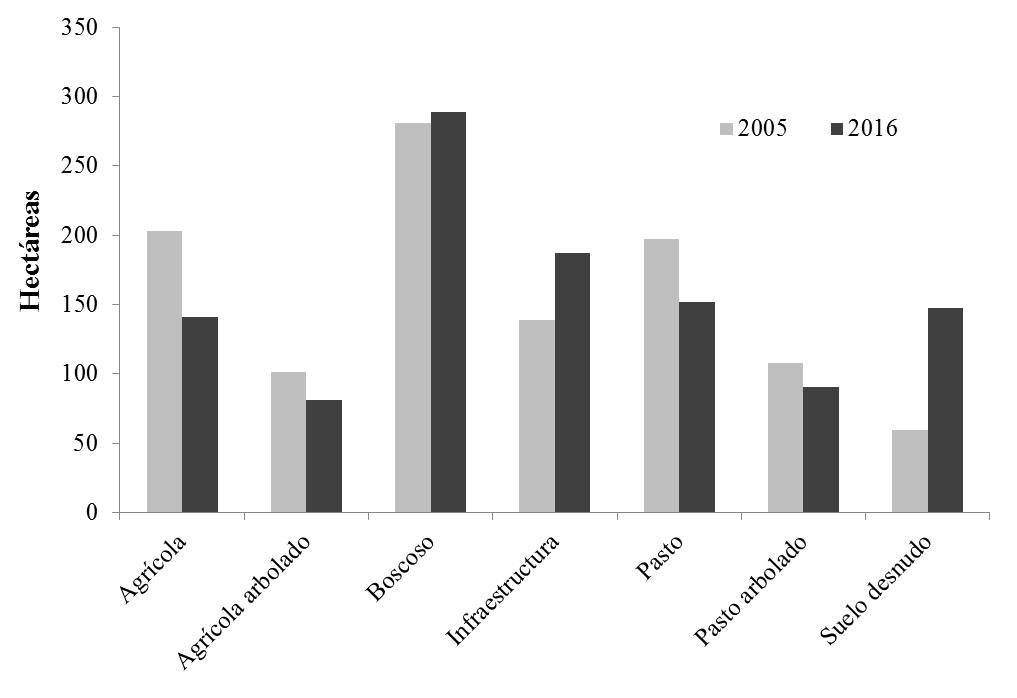 Cambios en hectáreas del tipo de cobertura en el área del Corredor Biológico Río Tibás durante el periodo 2005-2016